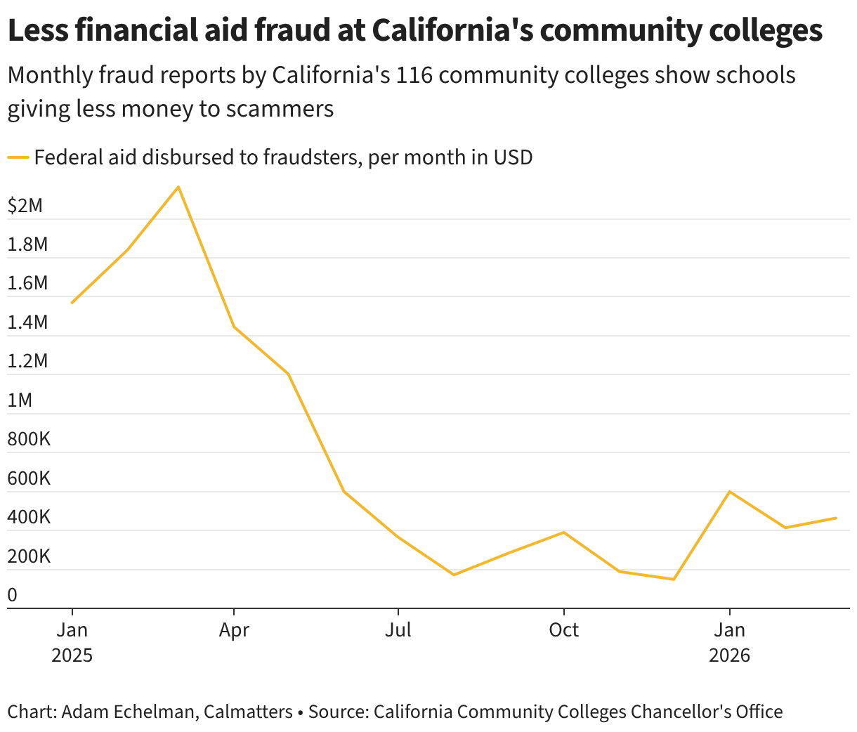 Image for Colegios comunitarios de California toman medidas contra estudiantes falsos que roban ayuda financiera